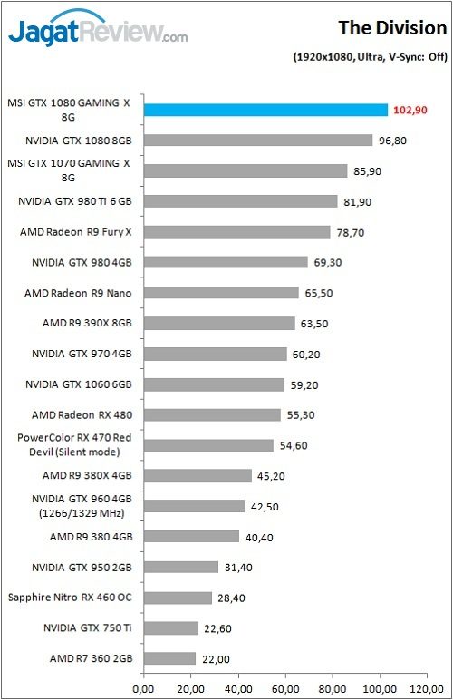 Review VGA Card MSI GTX 1080 GAMING X 8G 6 MSI_1080_GamingX_Grafik_Game_Div_FHD