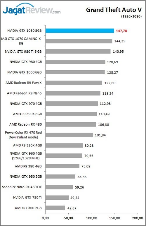 Review VGA Card MSI GTX 1080 GAMING X 8G 5 MSI_1080_GamingX_Grafik_Game_GTAV_FHD