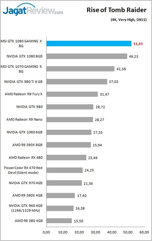 Review VGA Card MSI GTX 1080 GAMING X 8G 7 MSI_1080_GamingX_Grafik_Game_ROTTR_4K