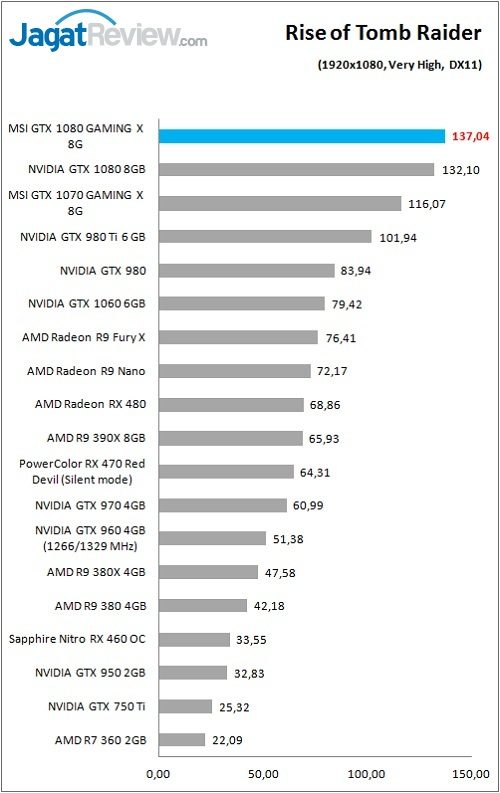 Review VGA Card MSI GTX 1080 GAMING X 8G 8 MSI_1080_GamingX_Grafik_Game_ROTTR_FHD
