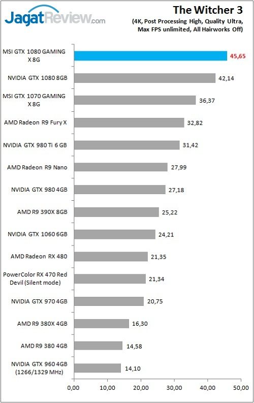 Review VGA Card MSI GTX 1080 GAMING X 8G 2 MSI_1080_GamingX_Grafik_Game_TW3_4K