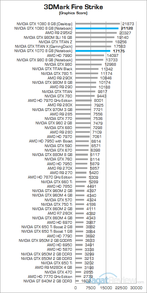 NVIDIA GTX 1070 (Notebook) 3DMFS