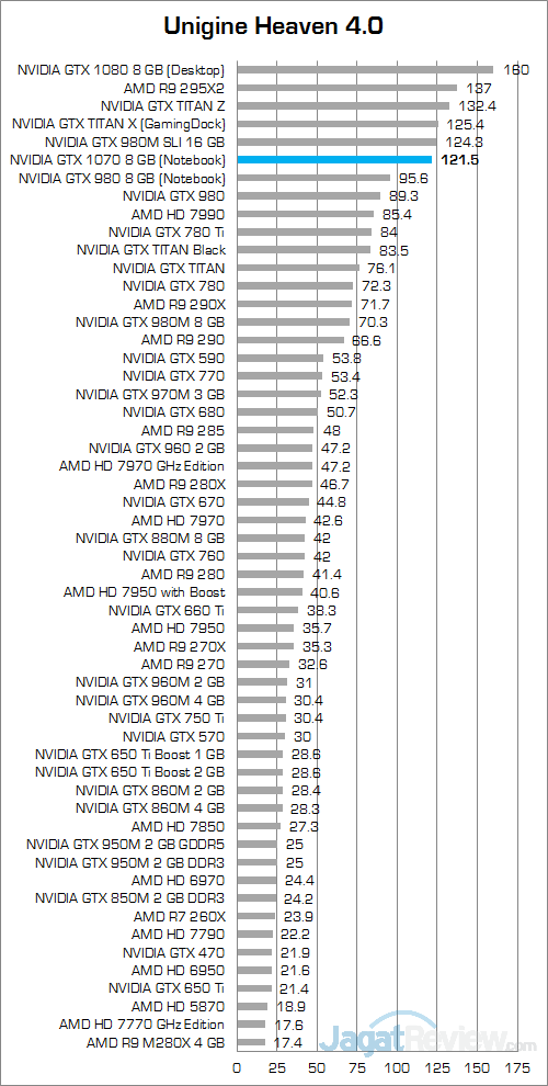 NVIDIA GTX 1070 (Notebook) Unigine Heaven 4