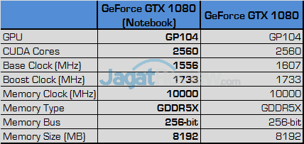 NVIDIA Resmikan GeForce GTX 1080, GTX 1070, GTX 1060 Untuk Notebook 3 NVIDIA GeForce GTX 1080 Notebook Specification