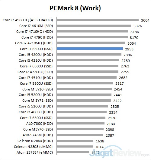 Review Notebook Lenovo Yoga 700 6 PCM8 work