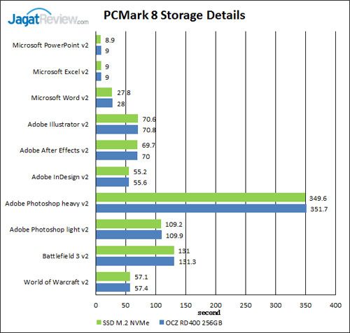 Review SSD OCZ RD400 NVMe M.2 256GB 8 PCMark8-Storage-Details