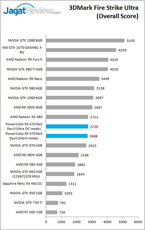 Review VGA Card PowerColor Red Devil Radeon RX 470 4GB 7 PolorRD_RX470_Bench_3DMarkFSU_Overall