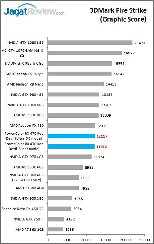 Review VGA Card PowerColor Red Devil Radeon RX 470 4GB 2 PolorRD_RX470_Bench_3DMarkFS_Graphic