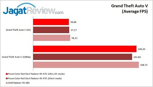 Preview VGA Card PowerColor Red Devil RX 470 4GB 6 PolorRD_RX470_Bench_GTAV