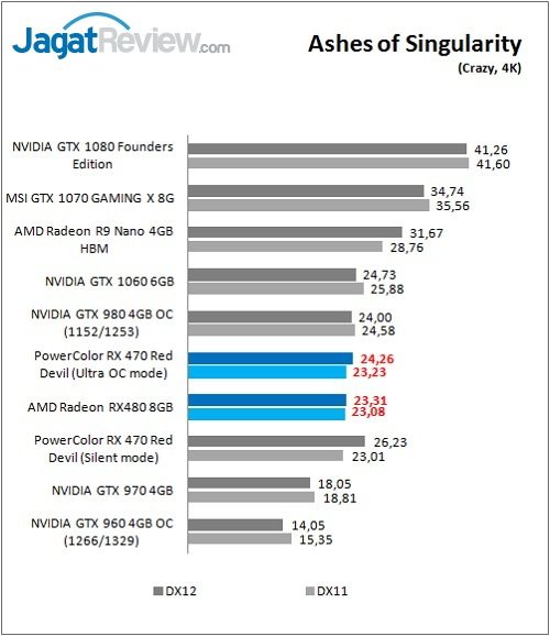 Review VGA Card PowerColor Red Devil Radeon RX 470 4GB 8 PolorRD_RX470_Game_Ashes_4K