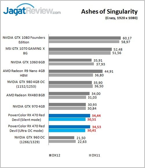 Review VGA Card PowerColor Red Devil Radeon RX 470 4GB 9 PolorRD_RX470_Game_Ashes_FHD