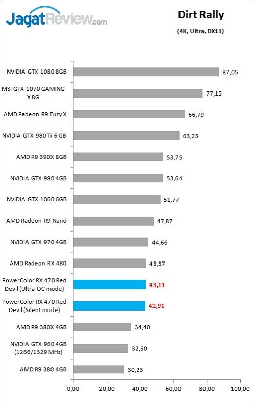 Review VGA Card PowerColor Red Devil Radeon RX 470 4GB 5 PolorRD_RX470_Game_Dirt_4K