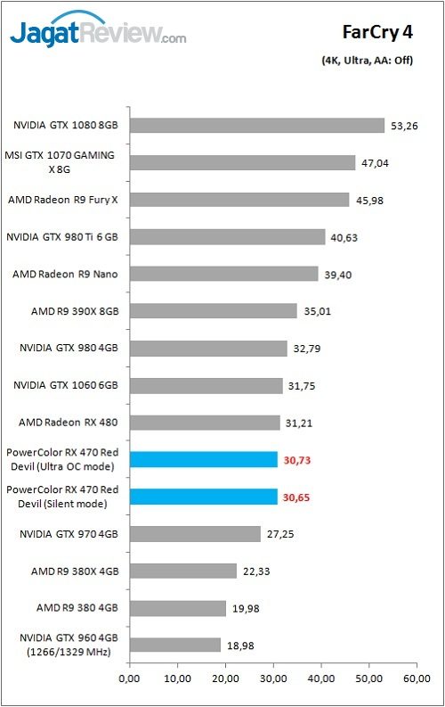 Review VGA Card PowerColor Red Devil Radeon RX 470 4GB 8 PolorRD_RX470_Game_FC4_4K