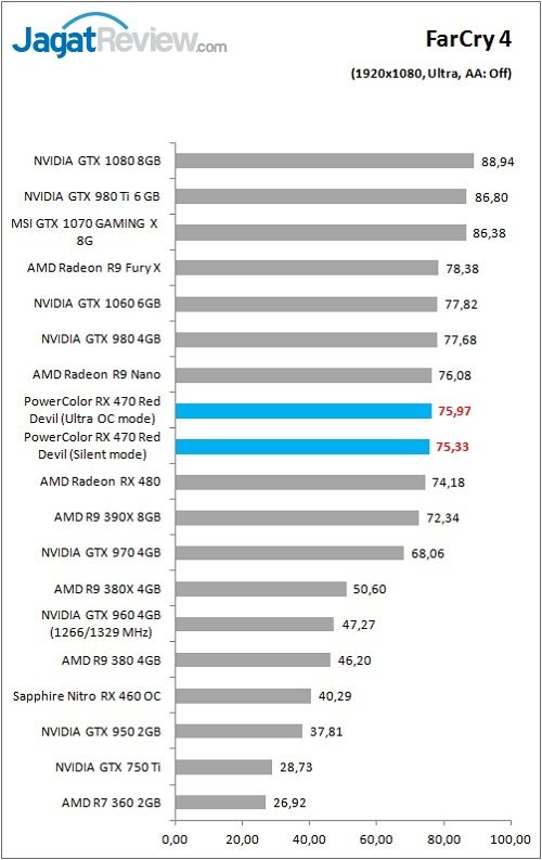 Review VGA Card PowerColor Red Devil Radeon RX 470 4GB 9 PolorRD_RX470_Game_FC4_FHD