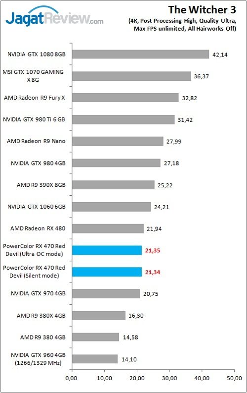Review VGA Card PowerColor Red Devil Radeon RX 470 4GB 3 PolorRD_RX470_Game_TW3_FHD