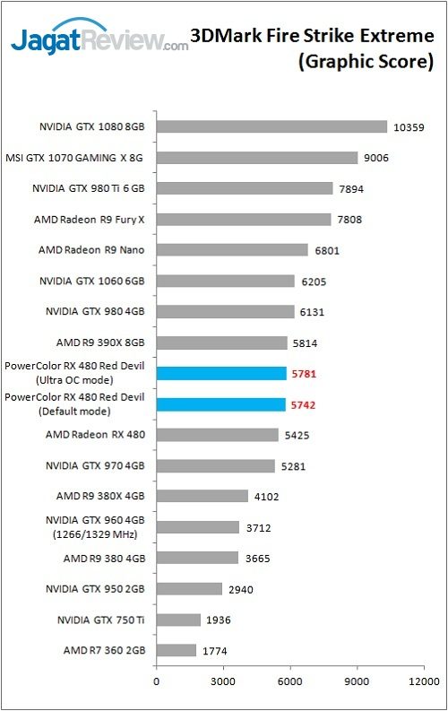 Review VGA Card PowerColor Red Devil Radeon RX 480 8GB 4 Polor_RX480RD_Bench_3DM_FSE_Graphic