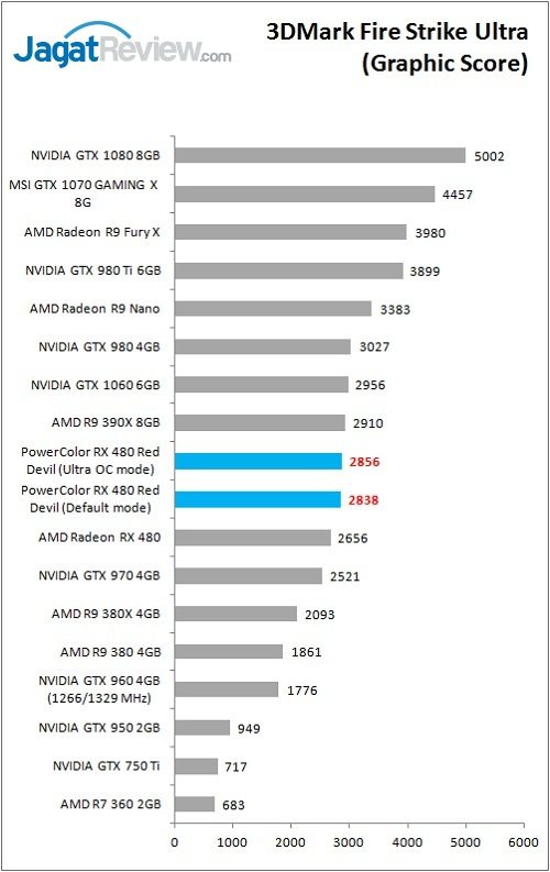 Review VGA Card PowerColor Red Devil Radeon RX 480 8GB 6 Polor_RX480RD_Bench_3DM_FSU_Graphic