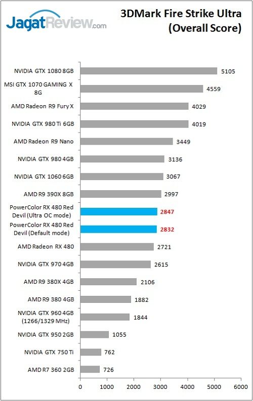 Review VGA Card PowerColor Red Devil Radeon RX 480 8GB 7 Polor_RX480RD_Bench_3DM_FSU_Overall