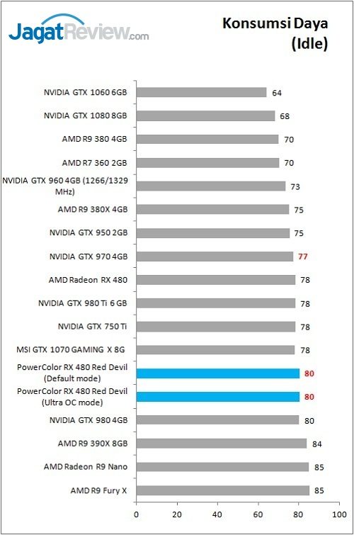 Review VGA Card PowerColor Red Devil Radeon RX 480 8GB 3 Polor_RX480RD_Bench_Power_IdleF