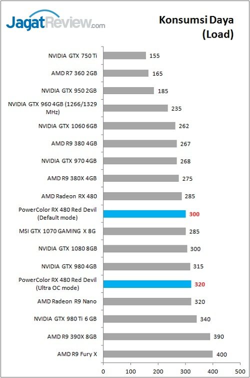 Review VGA Card PowerColor Red Devil Radeon RX 480 8GB 2 Polor_RX480RD_Bench_Power_Load