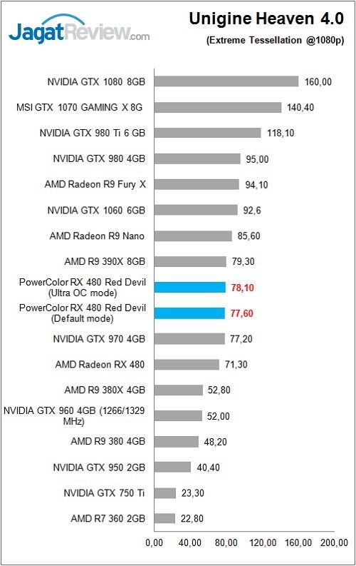 Review VGA Card PowerColor Red Devil Radeon RX 480 8GB 9 Polor_RX480RD_Bench_UHF