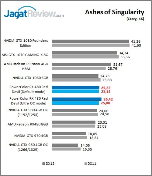 Review VGA Card PowerColor Red Devil Radeon RX 480 8GB 8 Polor_RX480RD_Game_Ashes_4K