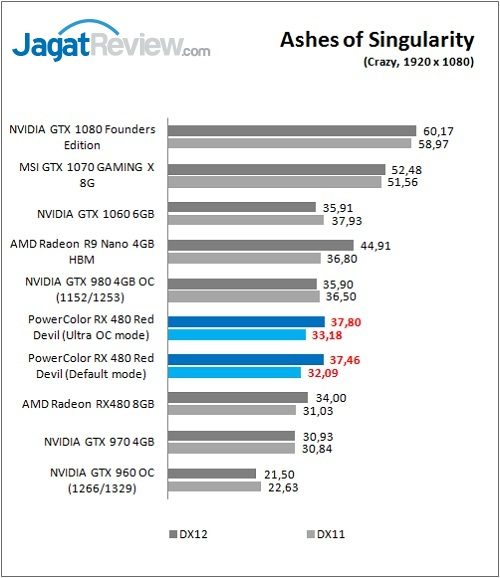 Review VGA Card PowerColor Red Devil Radeon RX 480 8GB 9 Polor_RX480RD_Game_Ashes_FHD