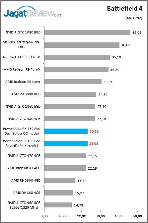 Review VGA Card PowerColor Red Devil Radeon RX 480 8GB 2 Polor_RX480RD_Game_BF4_4K