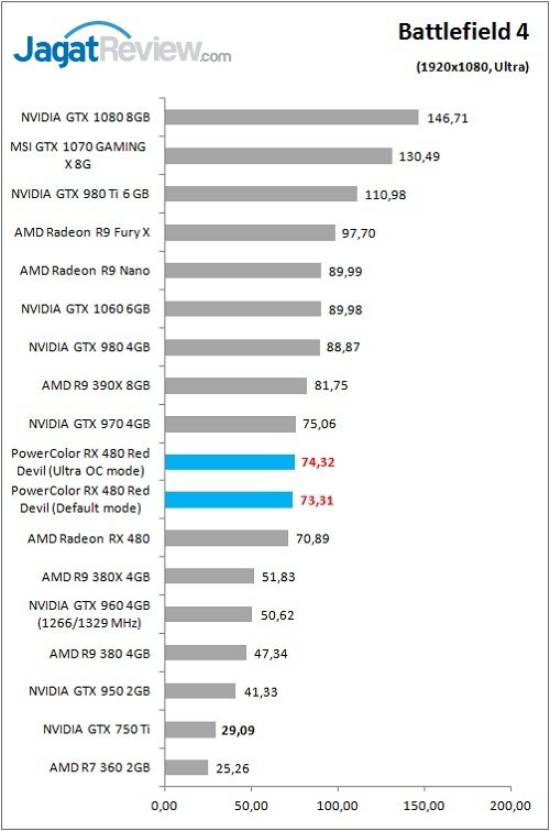 Review VGA Card PowerColor Red Devil Radeon RX 480 8GB 3 Polor_RX480RD_Game_BF4_FHD