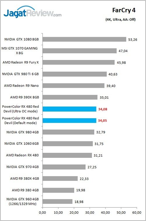 Review VGA Card PowerColor Red Devil Radeon RX 480 8GB 8 Polor_RX480RD_Game_FC4_4K