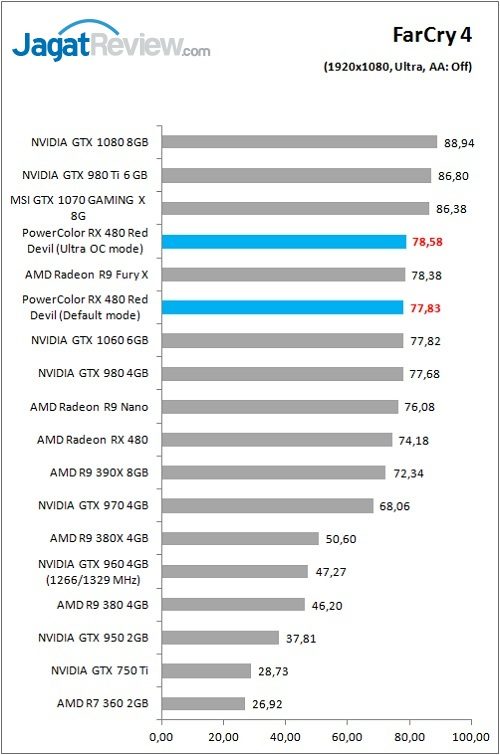 Review VGA Card PowerColor Red Devil Radeon RX 480 8GB 9 Polor_RX480RD_Game_FC4_FHD