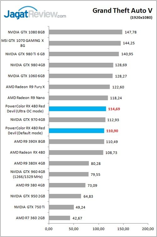 Review VGA Card PowerColor Red Devil Radeon RX 480 8GB 5 Polor_RX480RD_Game_GTAV_FHD