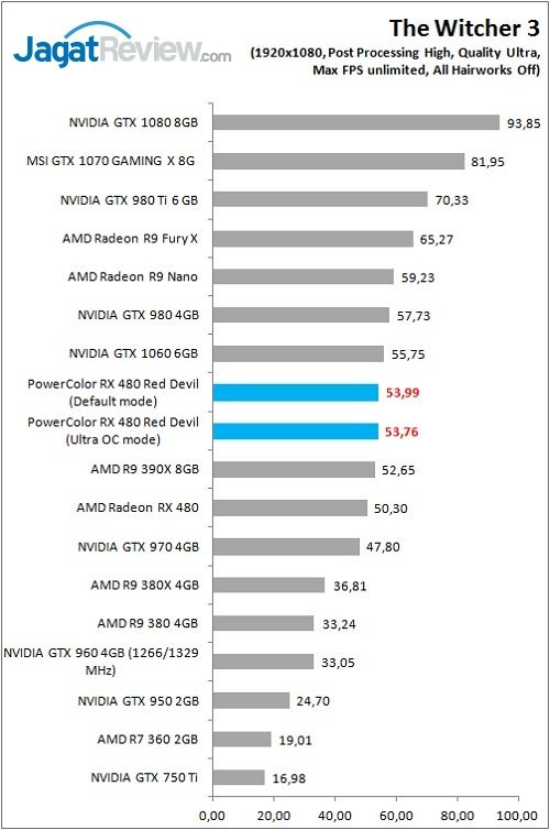 Review VGA Card PowerColor Red Devil Radeon RX 480 8GB 3 Polor_RX480RD_Game_TW3_FHD