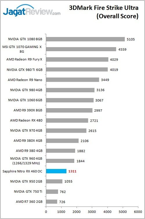 Sapp_Nitro_RX460OC_Bench_3DM_FSU_Overall