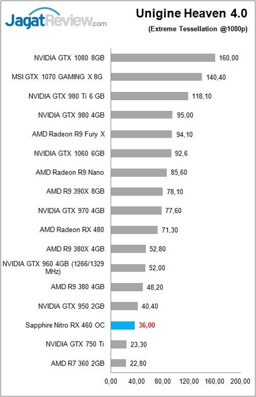 Sapp_Nitro_RX460OC_Bench_UH