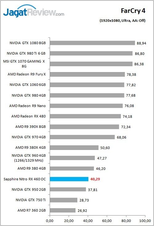 Sapp_Nitro_RX460OC_Game_FC4_FHD