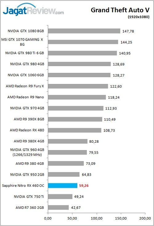 Sapp_Nitro_RX460OC_Game_GTAV_FHD