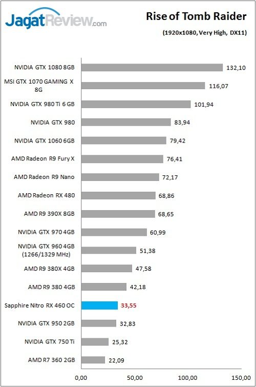 Review VGA Card Sapphire Nitro Radeon RX 460 4GB OC 5 Sapp_Nitro_RX460OC_Game_ROTTR_FHD