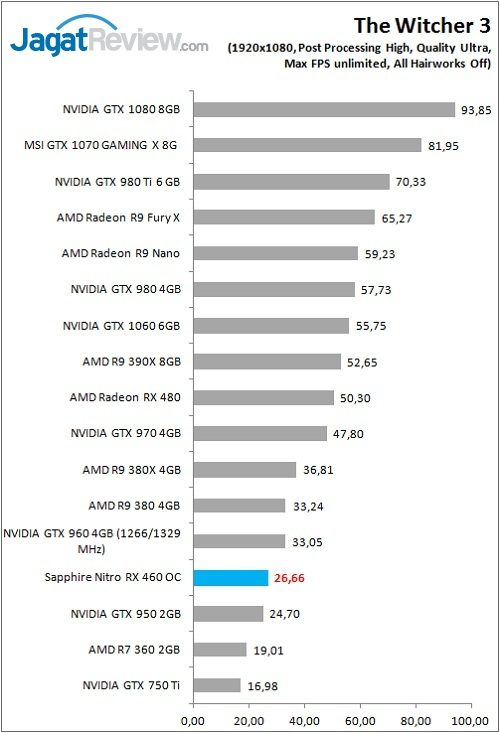 Sapp_Nitro_RX460OC_Game_TW3_FHD