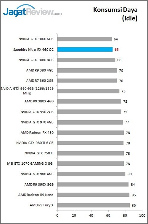 Review VGA Card Sapphire Nitro Radeon RX 460 4GB OC 2 Sapp_Nitro_RX460OC_Power_Idle