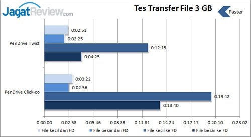 Review USB Flash Drive PenDrive Twist 32GB 3 Tes-Transfer