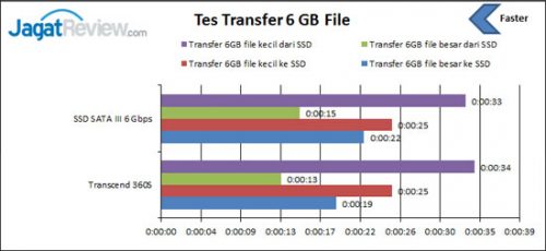 Review SSD Transcend 360S 256GB 9 Tes-Transfer-File