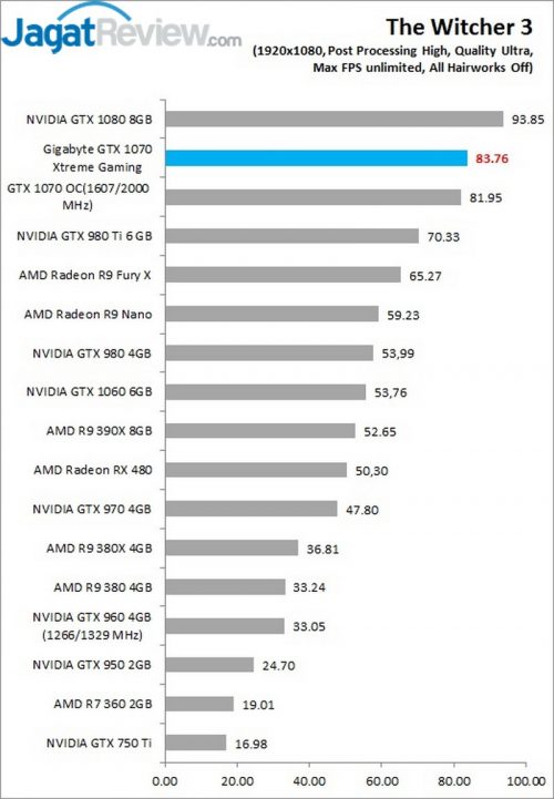 Review Gigabyte GTX 1070 Xtreme Gaming 3 The Witcher 1080p Gigabyte GTX 1070 Xtremee Gaming