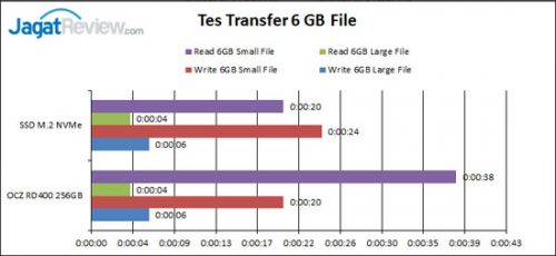 Review SSD OCZ RD400 NVMe M.2 256GB 10 Transfer-Test-6GB-File