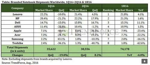 TrendForce - Laptop 1H2016
