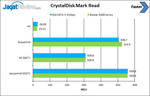 Review SSD Biostar G300 Series 240GB 5 cdm-read