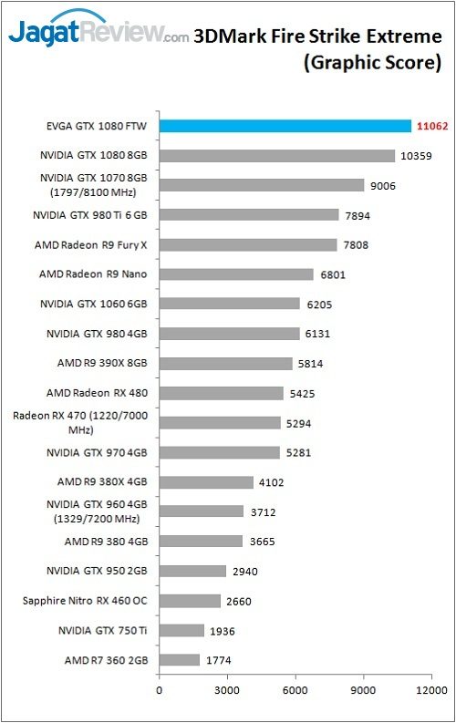 Review VGA Card EVGA GTX 1080 FTW GAMING ACX 3.0 4 evga_gtx1080ftw_bench_3dm_fse_graphic