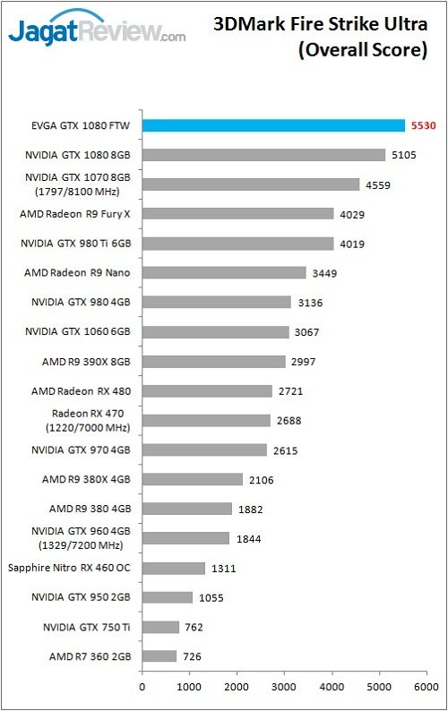 Review VGA Card EVGA GTX 1080 FTW GAMING ACX 3.0 7 evga_gtx1080ftw_bench_3dm_fsu_overall
