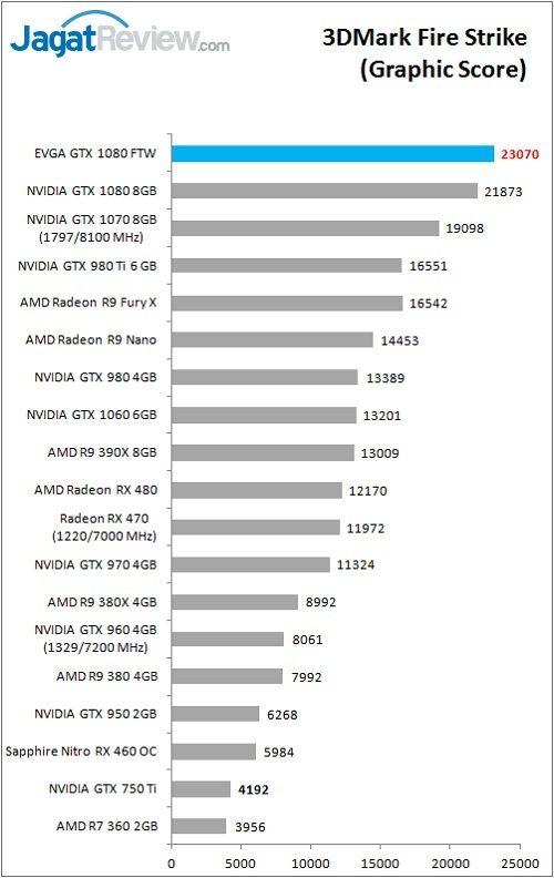 Review VGA Card EVGA GTX 1080 FTW GAMING ACX 3.0 2 evga_gtx1080ftw_bench_3dm_fs_graphic