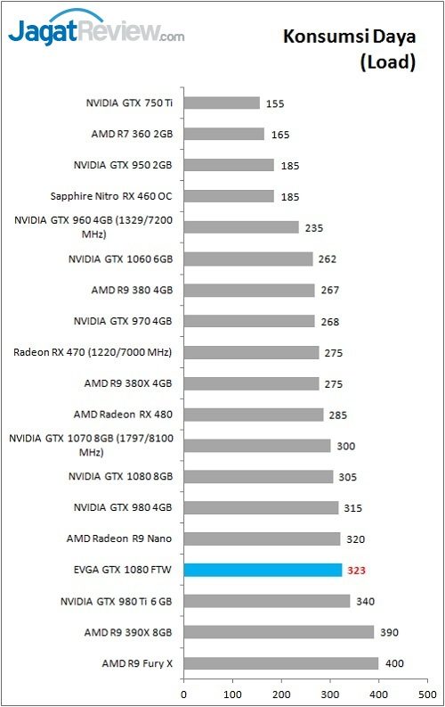 Review VGA Card EVGA GTX 1080 FTW GAMING ACX 3.0 3 evga_gtx1080ftw_bench_power_load
